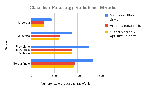 Classifica Passaggi Radiofonici MRadio dalla terza all'ultima serata